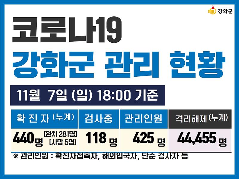 11/7(일) 18:00 기준 강화군 코로나19 관리현황을 알려드립니다. 사진